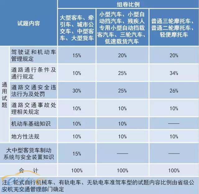 科目一100分答題技巧,看一遍就能記住!